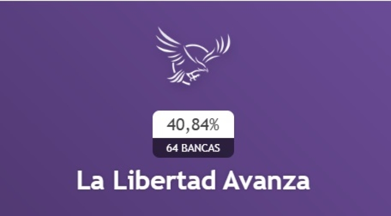 El Gobierno se impone por 40,84% en todo el país y gana la provincia de Buenos Aires