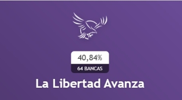 El Gobierno se impone por 40,84% en todo el país y gana la provincia de Buenos Aires